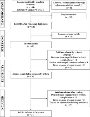 Using Machine Learning to Predict Complications in Pregnancy: A Systematic Review